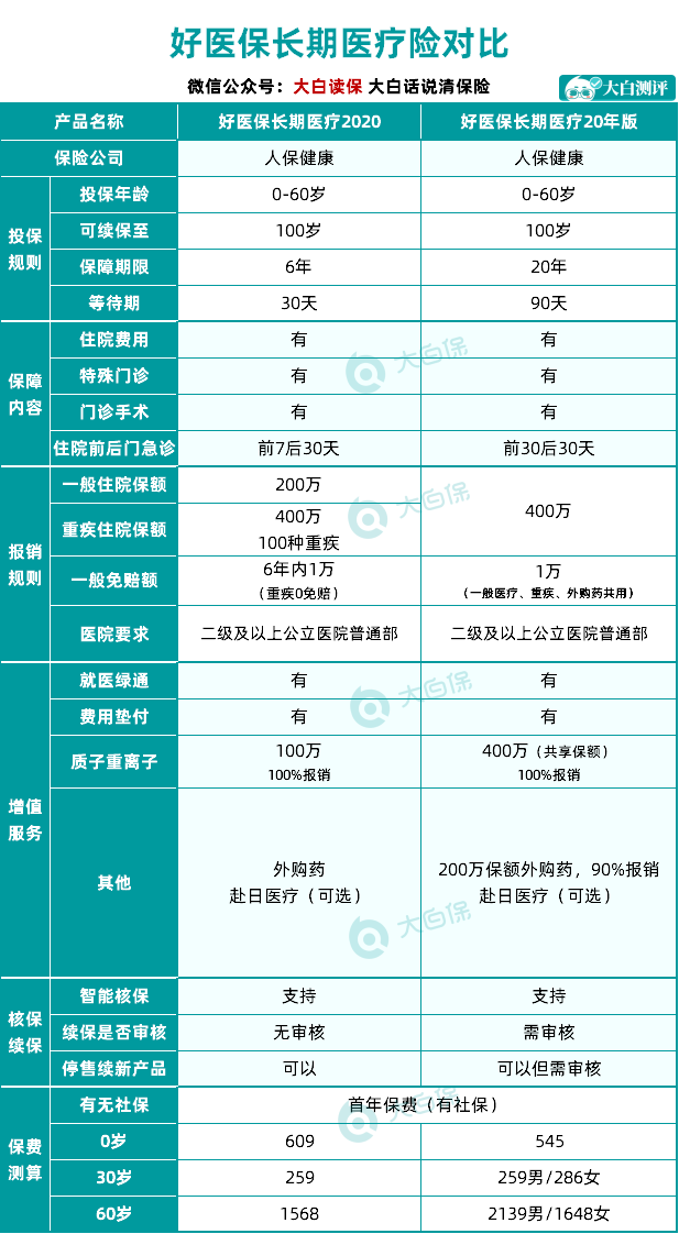 長期醫(yī)療險