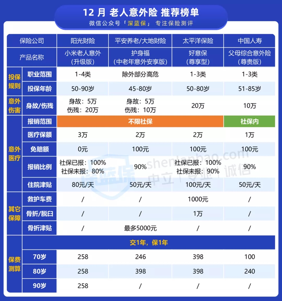 意外險(xiǎn)榜單