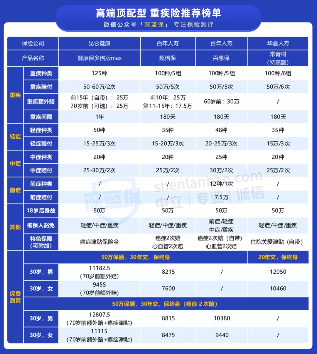 經(jīng)濟實用型重疾榜單