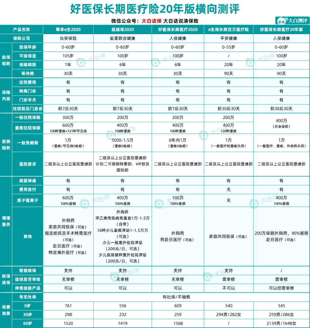 長期醫(yī)療險