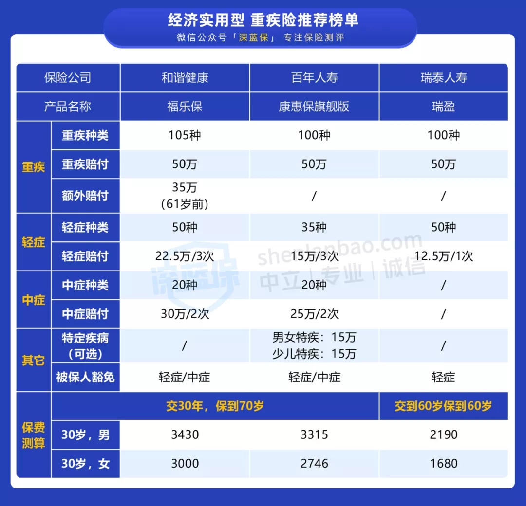 經(jīng)濟實用型重疾榜單