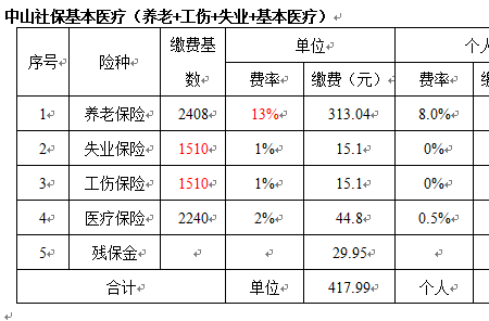 怎樣查社保繳費(fèi)記錄查詢呢？斷繳社保有哪些影響呢？