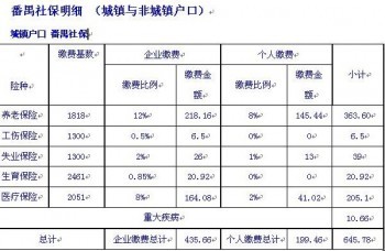 2020廣州社保多少錢(qián)一個(gè)月呢？廣州社保有哪些政策呢？