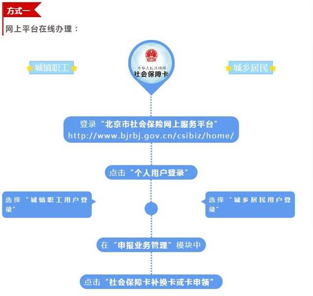 社?？ㄈ绾窝a辦流程