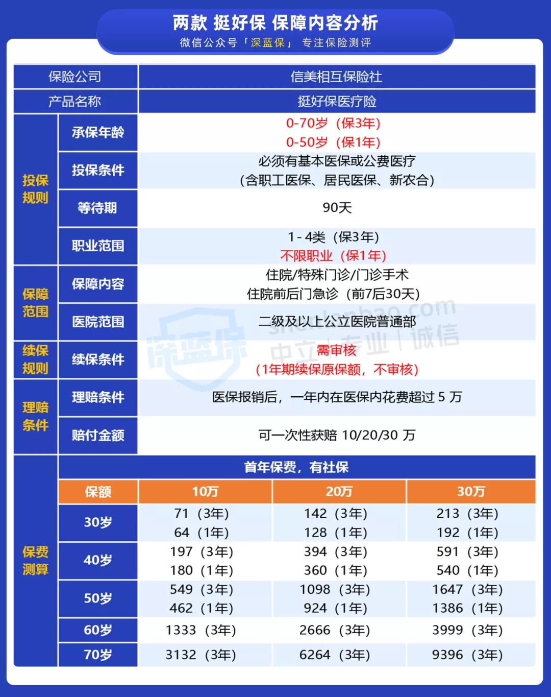 創(chuàng)新型醫(yī)療險