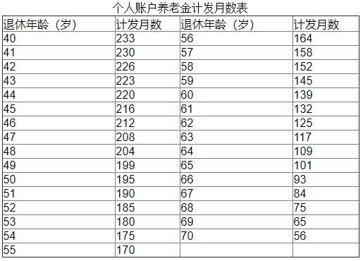 養(yǎng)老金計算公式是什么？養(yǎng)老金的構(gòu)成是怎樣的？