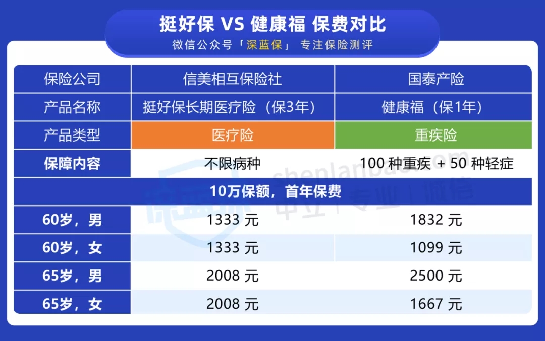 創(chuàng)新型醫(yī)療險