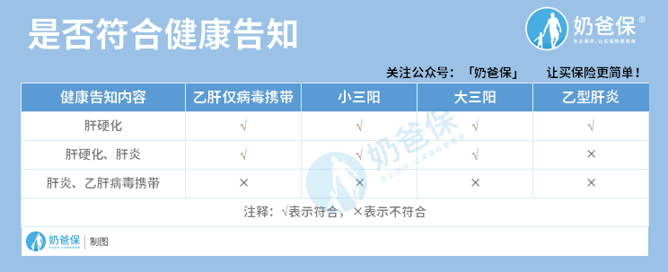 乙肝人群買保險