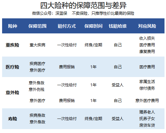 不同保險(xiǎn)的區(qū)別