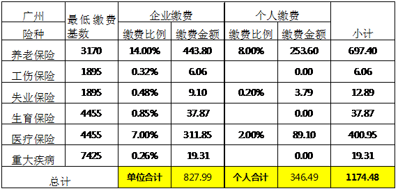 廣州社保最低交多少錢一個月