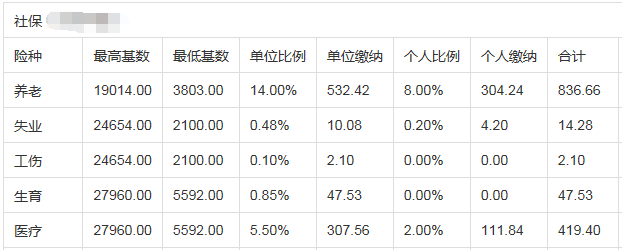 廣州社保最低交多少錢一個月