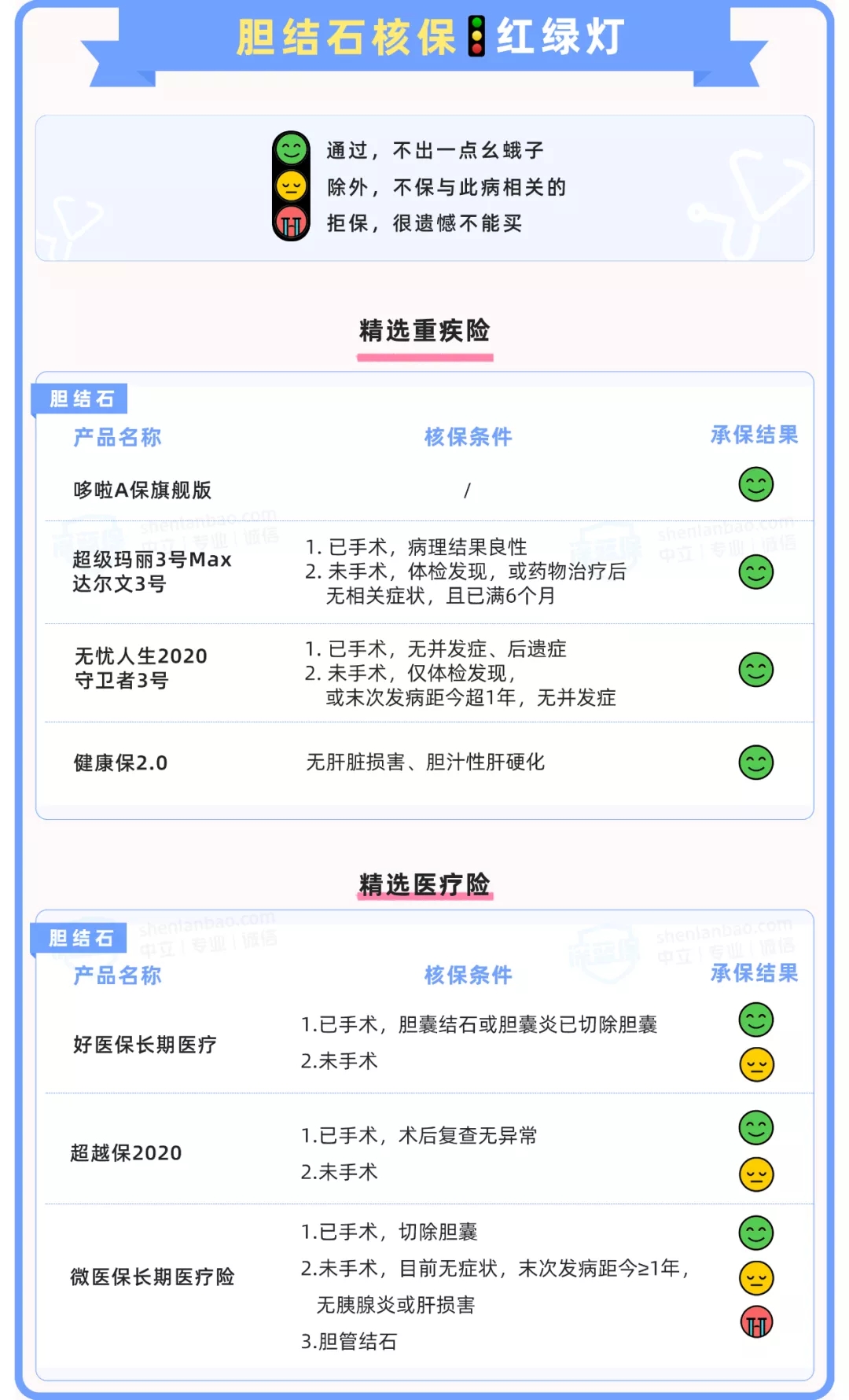膽結(jié)石買保險
