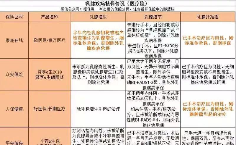 乳腺結(jié)節(jié)三級能買重疾險(xiǎn)嗎