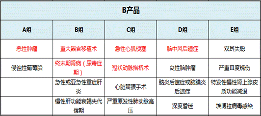 重疾險(xiǎn)分組賠付好還是不分組好