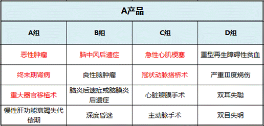 重疾險(xiǎn)分組賠付好還是不分組好
