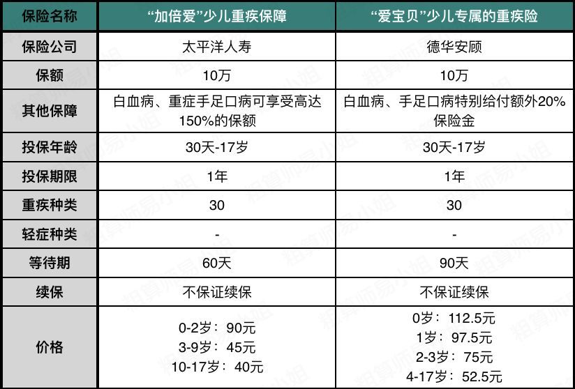 重疾保額一般買(mǎi)多少