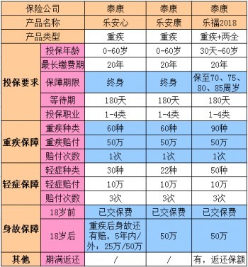 重疾險