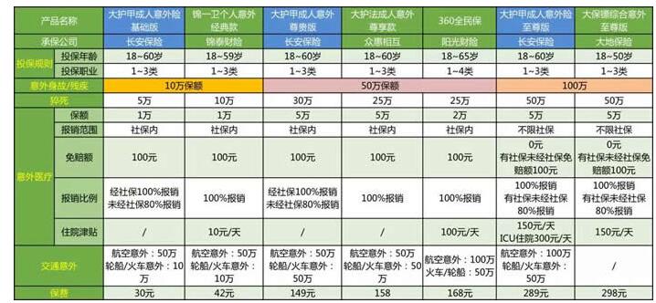 長安大護(hù)甲成人意外險評測