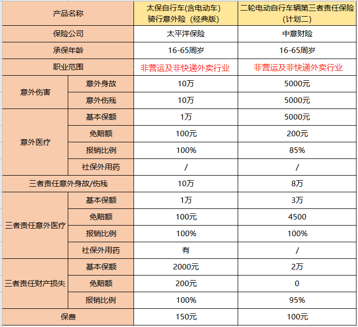 二輪電動(dòng)自行車輛第三者責(zé)任保險(xiǎn)（非營(yíng)運(yùn)版）評(píng)測(cè)