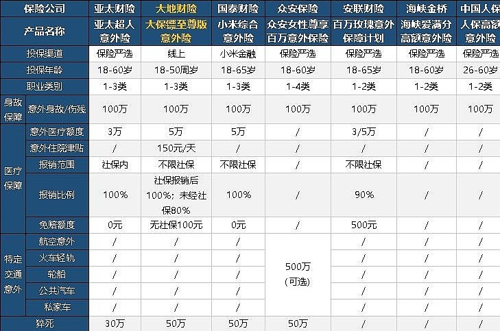 大保鏢至尊版意外險評測