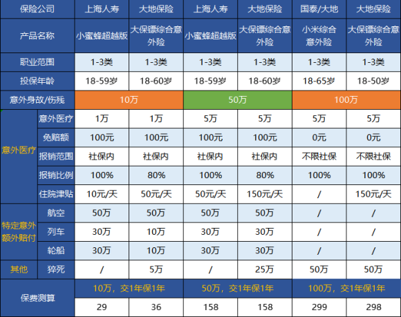 大保鏢綜合版意外險評測