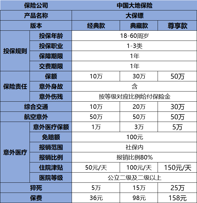 大保鏢綜合版意外險介紹