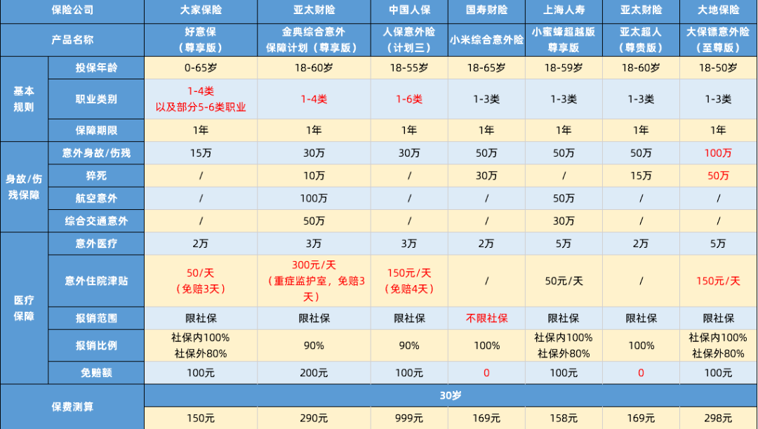 大家保超能意外保評(píng)測(cè)