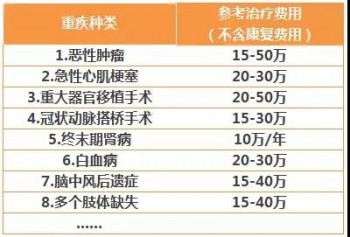平安保險(xiǎn)重疾保險(xiǎn)是多少錢保額多少選擇合適？