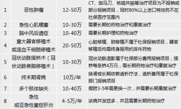 平安保險(xiǎn)重疾保險(xiǎn)是多少錢保額多少選擇合適？