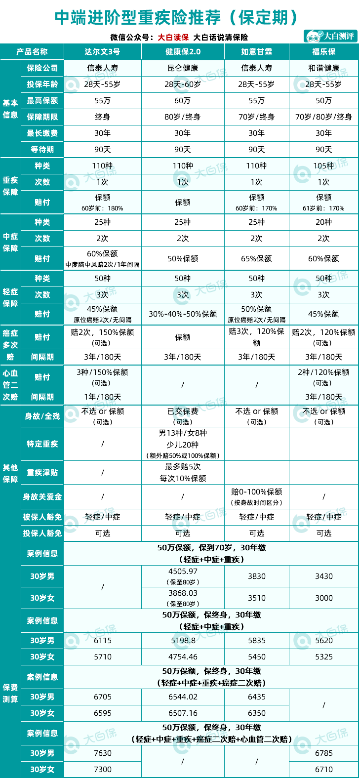 重疾險(xiǎn)年度盤點(diǎn)
