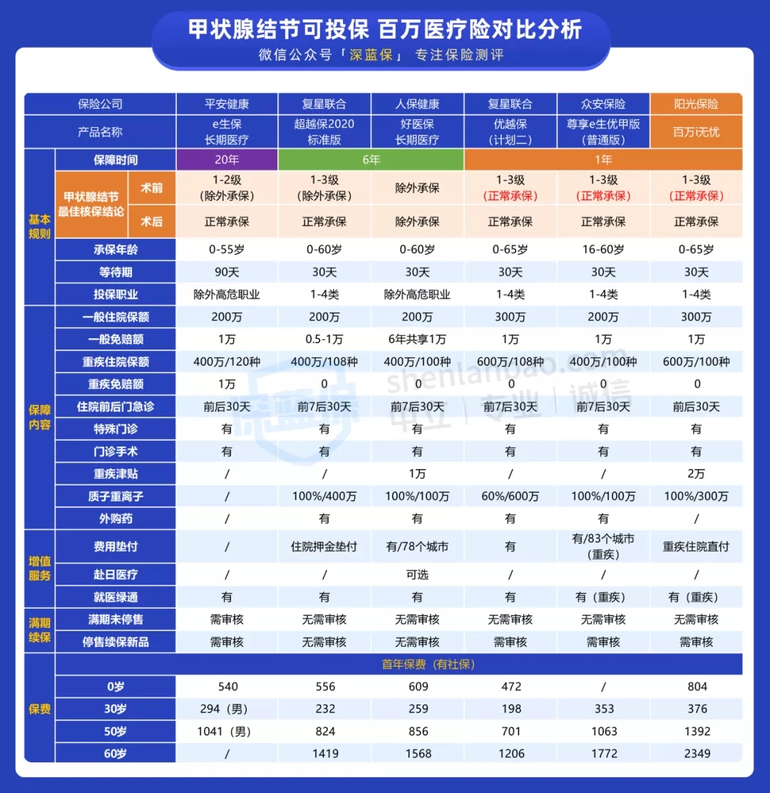 醫(yī)療險(xiǎn)核保超寬松