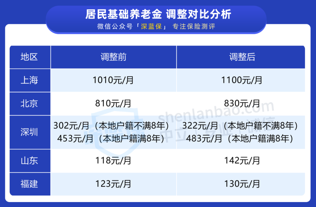 養(yǎng)老金