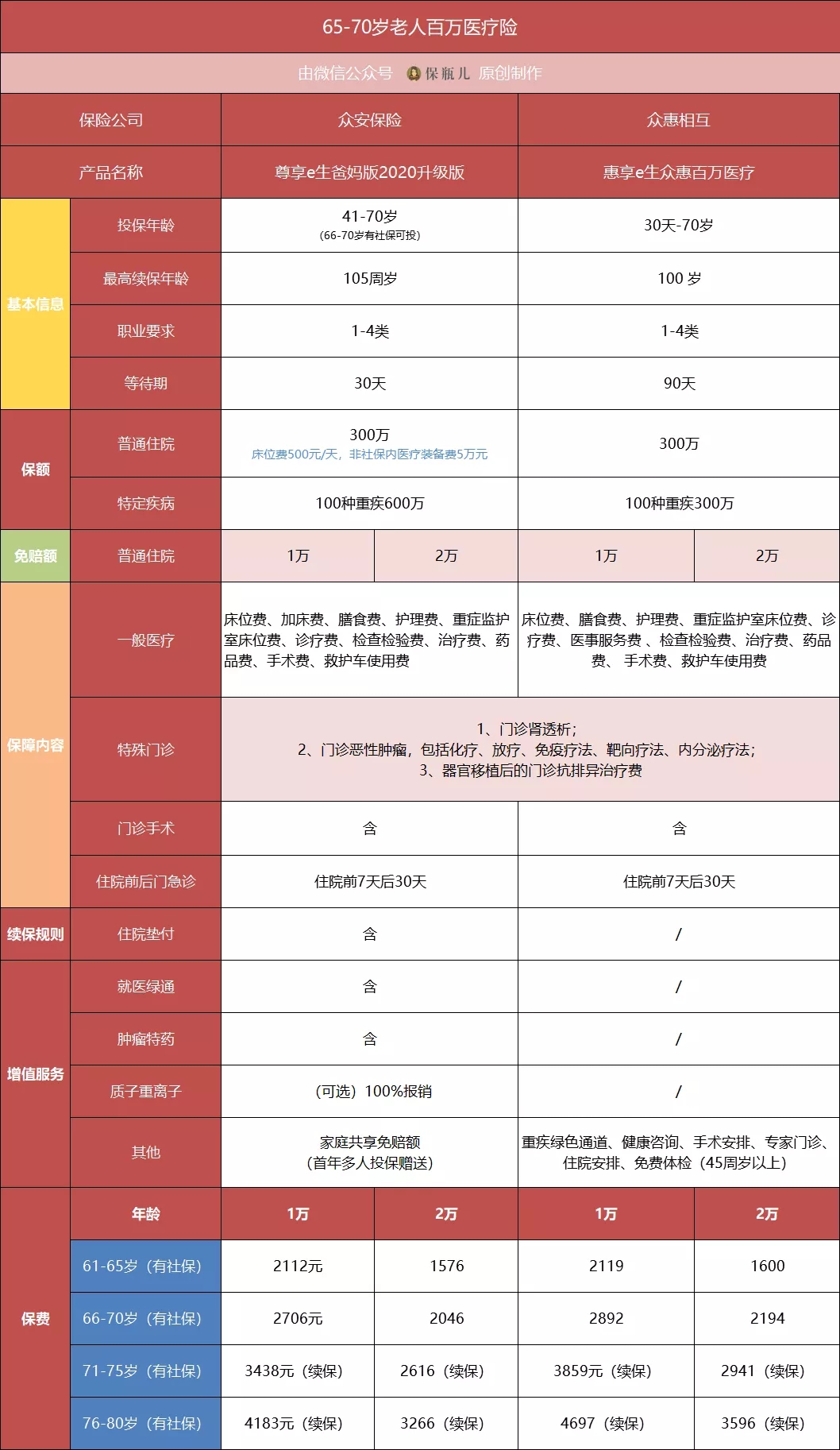 60歲以上父母買百萬醫(yī)療險