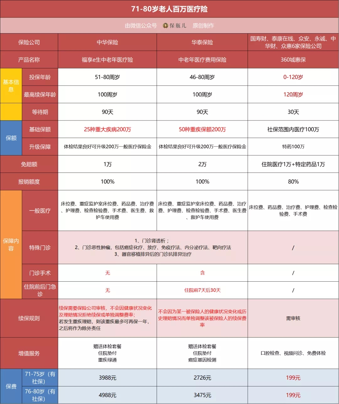 60歲以上父母買百萬醫(yī)療險