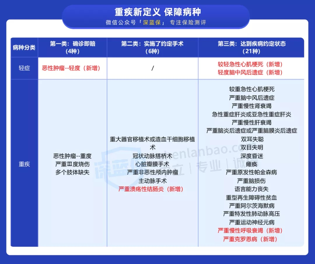 新版重疾險(xiǎn)