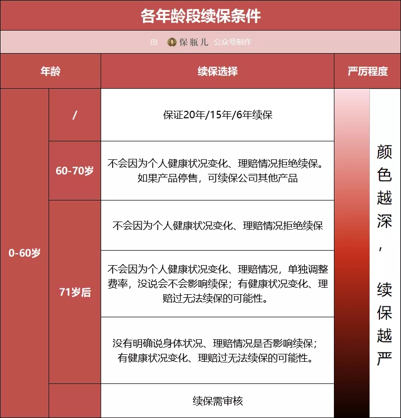 60歲以上父母買百萬醫(yī)療險