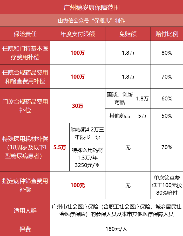 政府定制的百萬醫(yī)療險