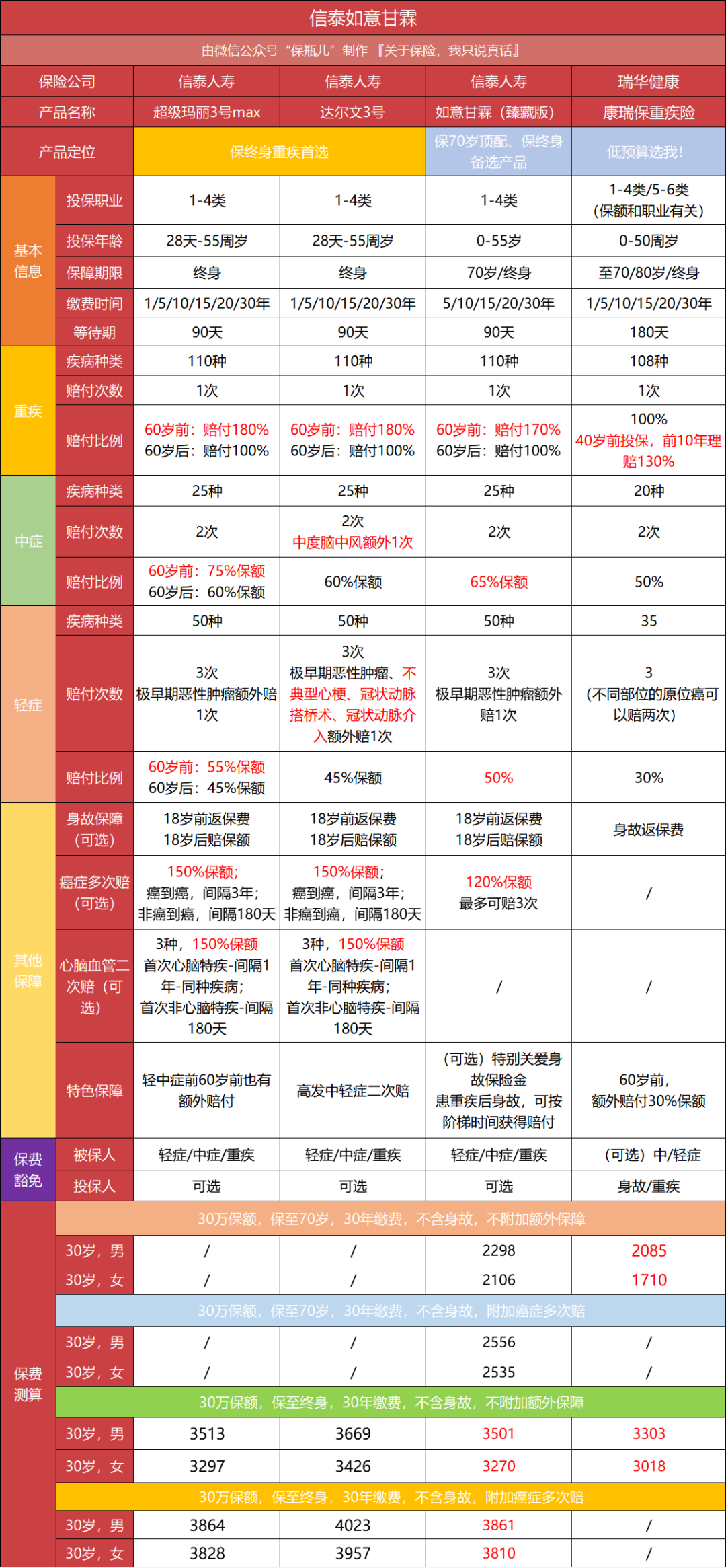 新重疾