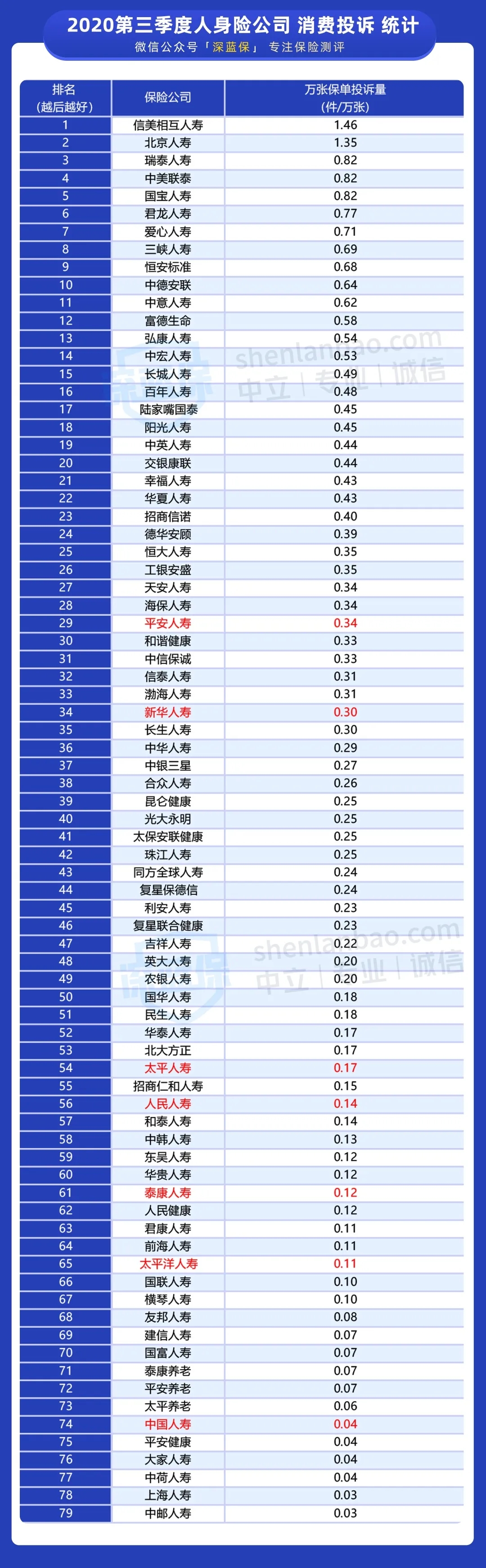 哪家保險公司服務(wù)最差