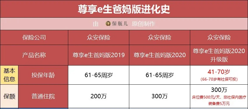 60歲以上父母買百萬醫(yī)療險