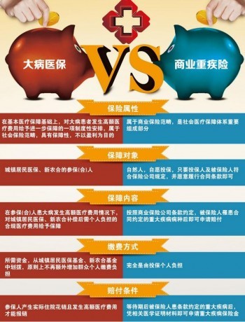市面上的重疾保險(xiǎn)對比分析，你都知曉嗎？