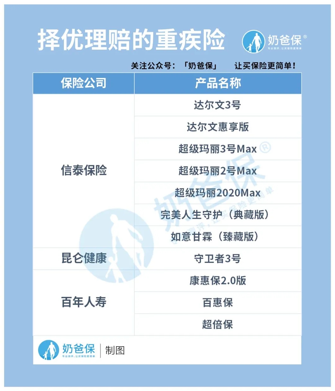 投保重疾險(xiǎn)的最好時(shí)機(jī)