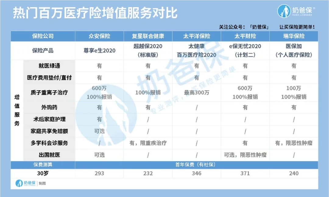 投保攻略丨百萬醫(yī)療險(xiǎn)的增值服務(wù)哪些更實(shí)用？