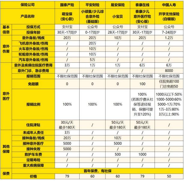 易安小寶貝少兒綜合意外險評測