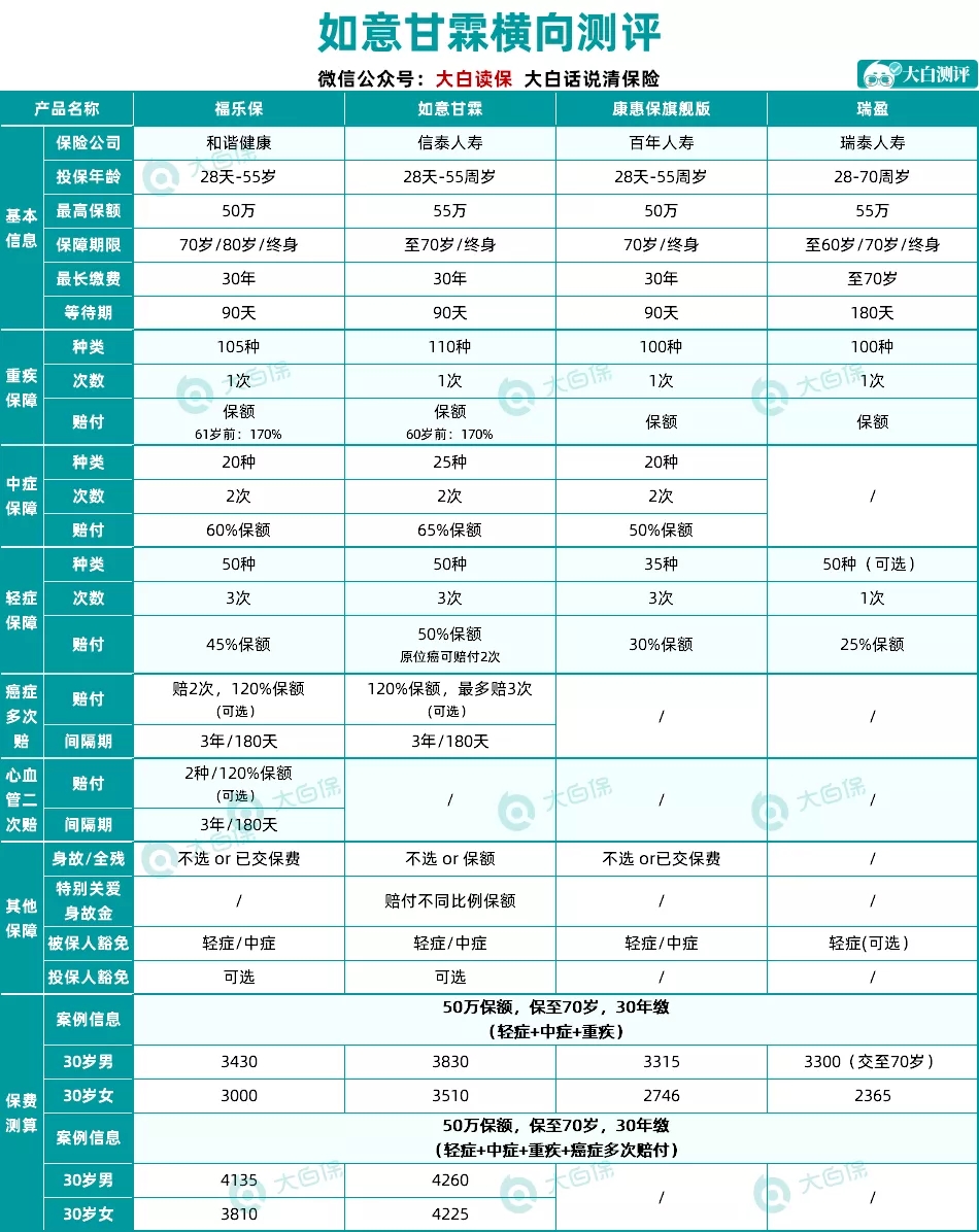 這個爆款重疾險上線還沒一個月