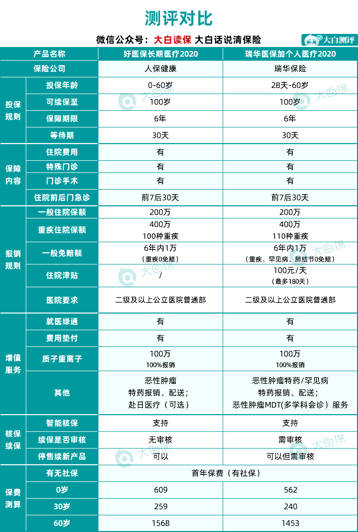 瑞華醫(yī)保加個人醫(yī)療