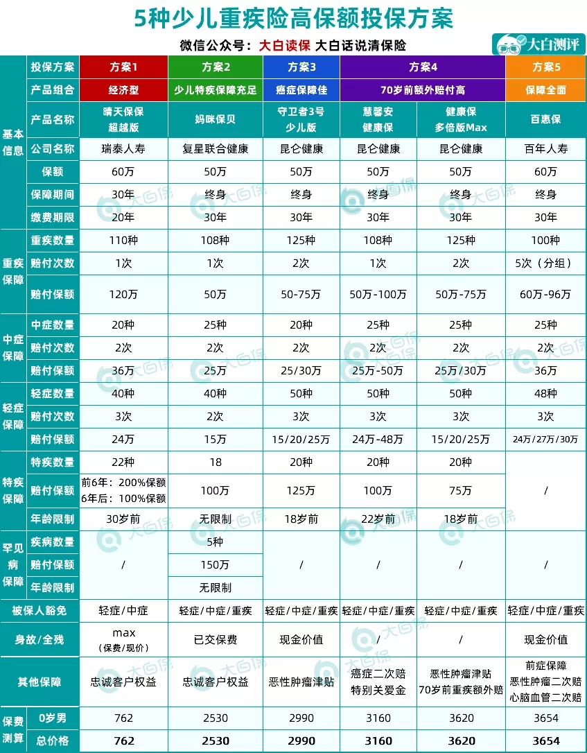 少兒重疾險