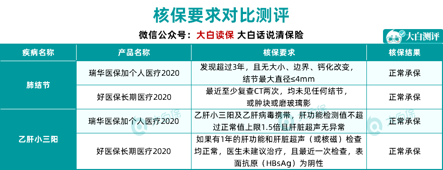 瑞華醫(yī)保加個人醫(yī)療