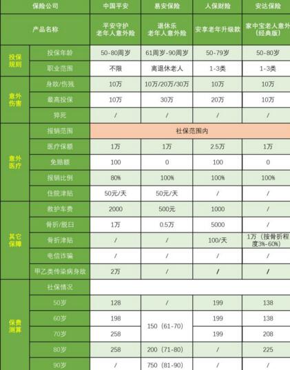 平安守護老年人意外險評測