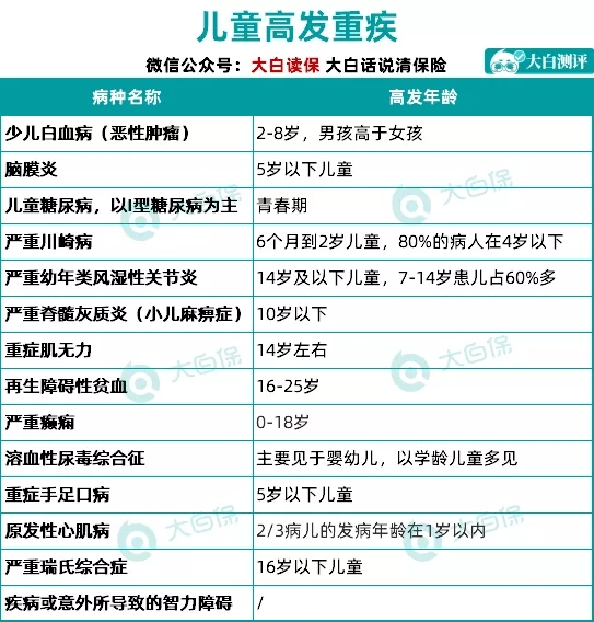 少兒重疾險